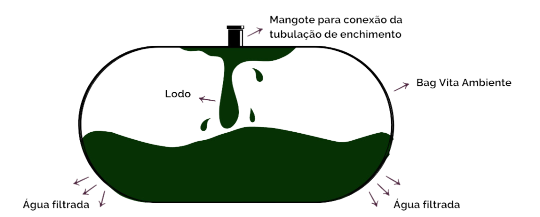 Funcionamento de um Geobag