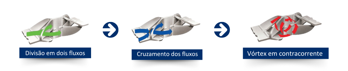 Fluxos de um misturador estático Fluxos de um misturador estático