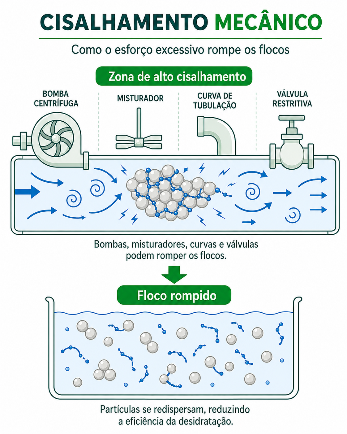 Cisalhamento mecânico dos flocos de polímero Cisalhamento mecânico dos flocos de polímero